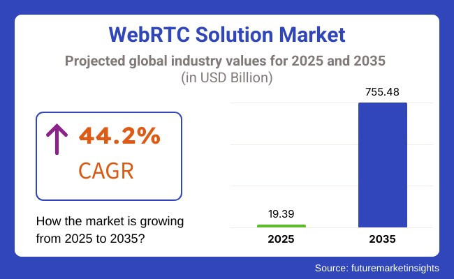 Web Real Time Communication Solution Market
